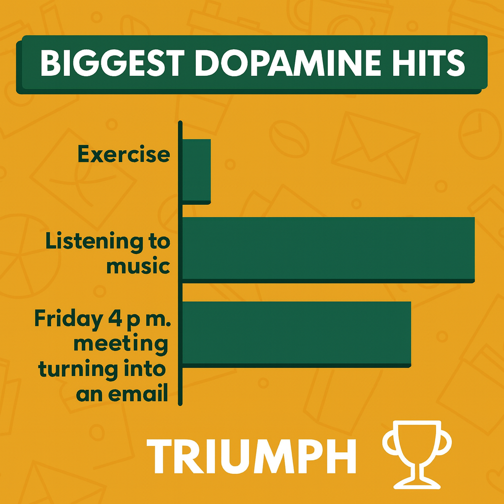 Biggest Dopamine Hits
Exercise
Listening to music
Friday 4pm meeting turning into an email