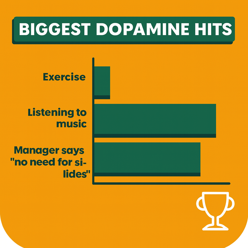 Biggest Dopamine Hits
Exercise
Listening to music
Manager says "no need for slides"