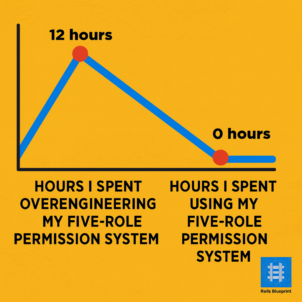 Hours I spent overengineering my five-role permission system vs Hours I spent using my five-role permission system