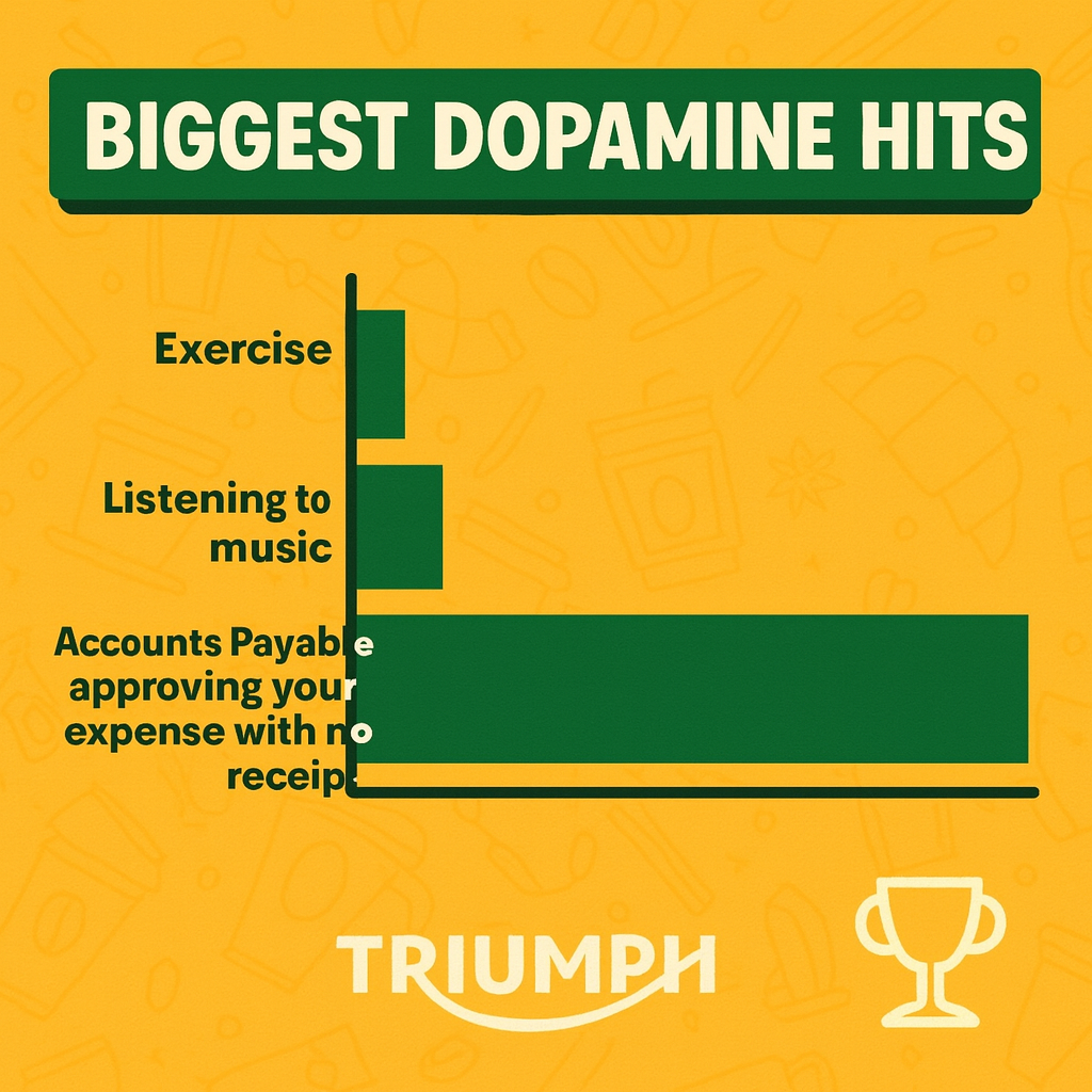 Biggest Dopamine Hits
Exercise
Listening to music
Accounts Payable approving your expense with no receipt