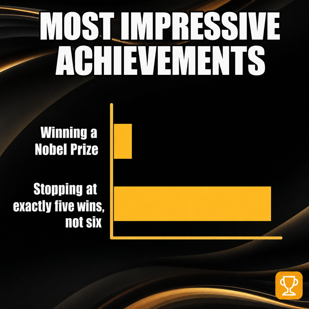 Most Impressive Achievements

Winning a Nobel Prize

Stopping at exactly five wins, not six