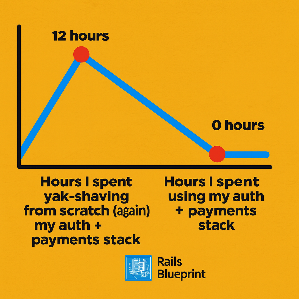 Hours I spent yak-shaving from scratch (again) my auth + payments stack vs Hours I spent using my auth + payments stack