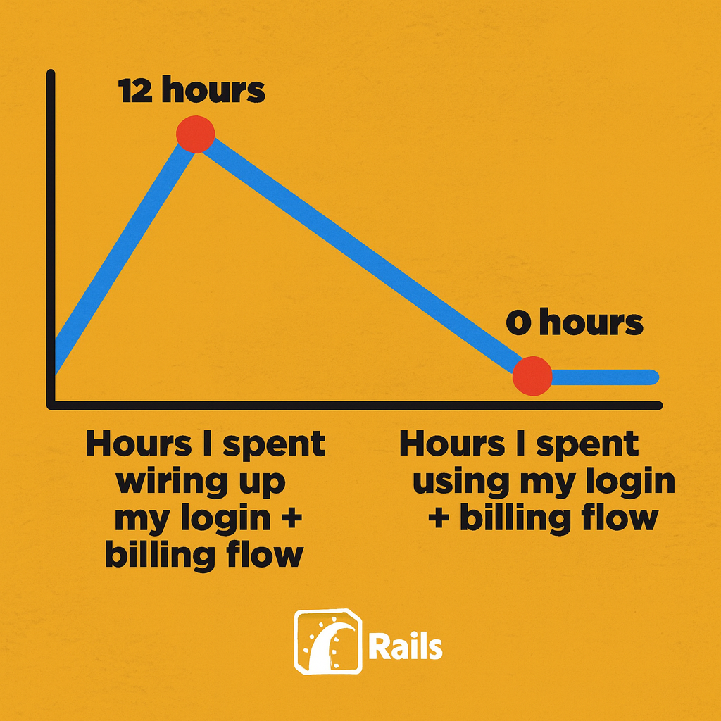 Hours I spent wiring up my login + billing flow vs Hours I spent using my login + billing flow
