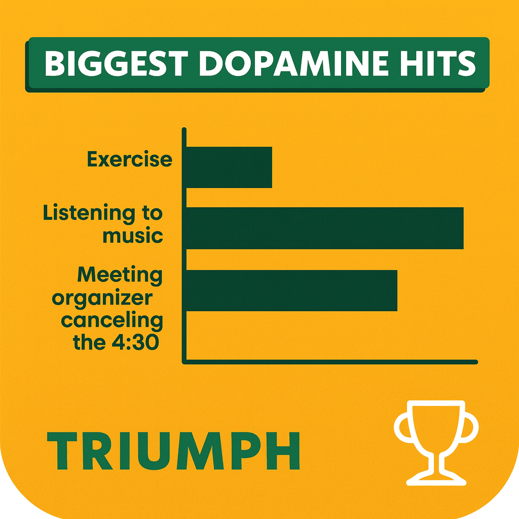 Biggest Dopamine Hits
Exercise
Listening to music
Meeting organizer canceling the 4:30