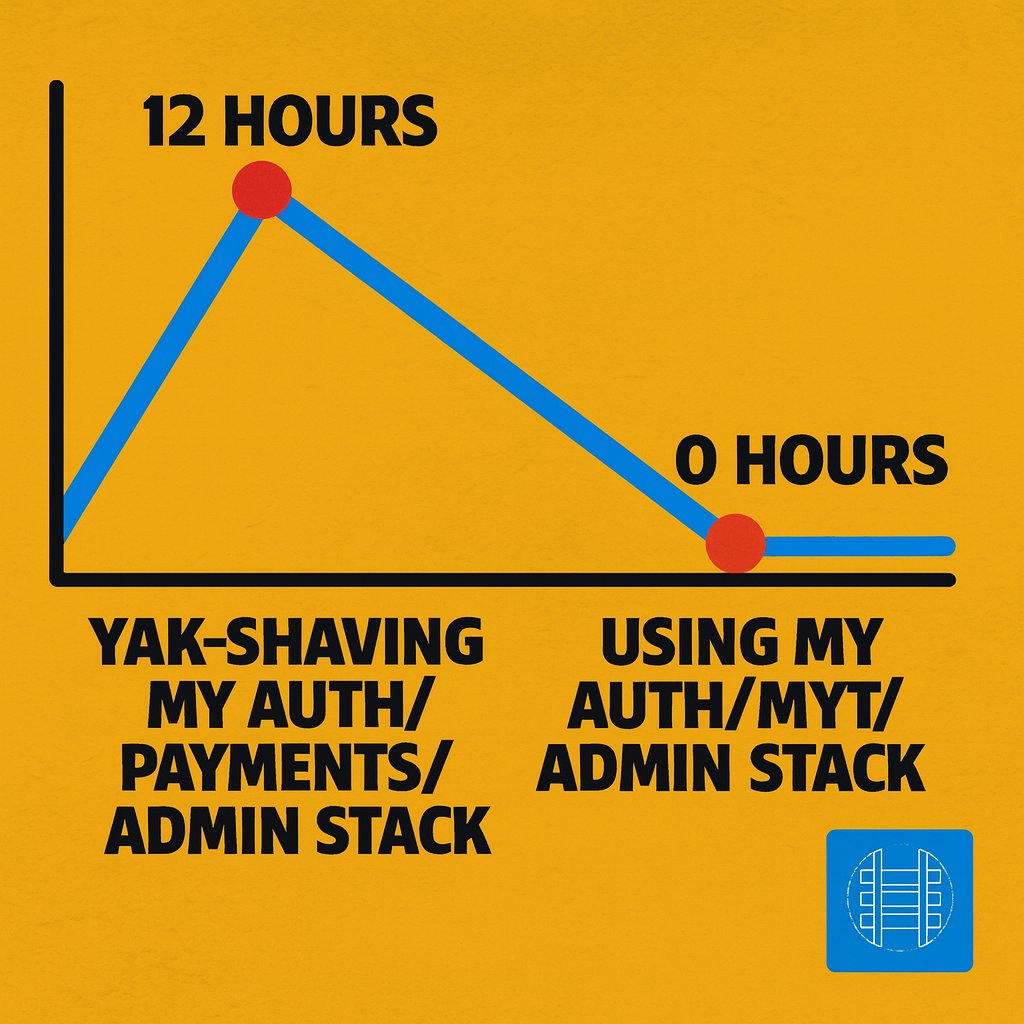Hours I spent yak-shaving my auth/payments/admin stack vs Hours I spent using my auth/payments/admin stack