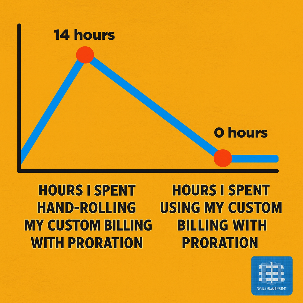 Hours I spent hand-rolling my custom billing with proration vs Hours I spent using my custom billing with proration
