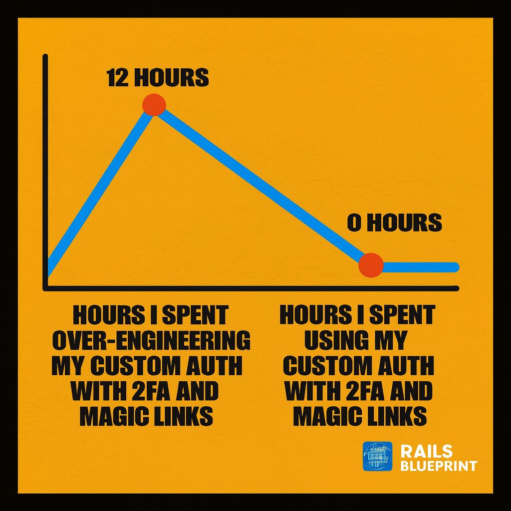 Hours I spent over-engineering my custom auth with 2FA and magic links vs Hours I spent using my custom auth with 2FA and magic links