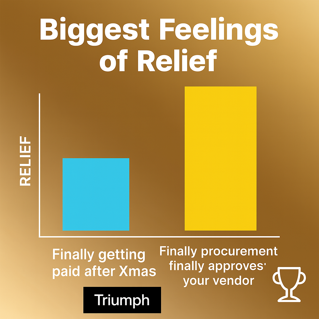 Biggest Feelings of Relief - Finally getting paid after Xmas (smaller bar), Finally procurement finally approves your vendor (larger bar)