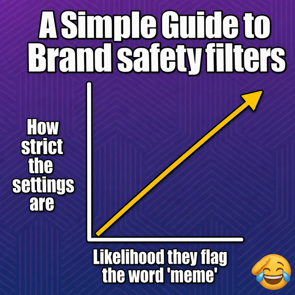 A Simple Guide to Brand safety filters - How strict the settings are (Y-axis) vs Likelihood they flag the word 'meme' (X-axis) with an upward trending line