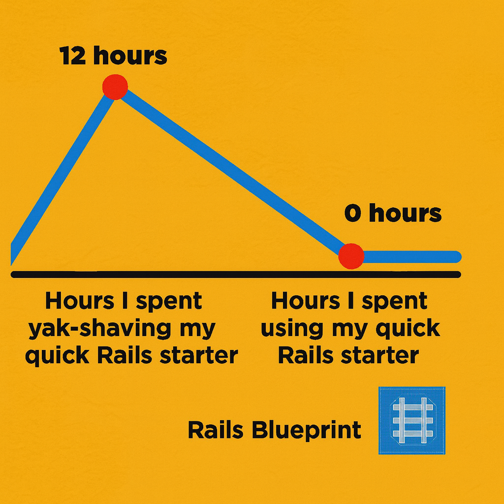 Hours I spent yak-shaving my quick Rails starter vs Hours I spent using my quick Rails starter