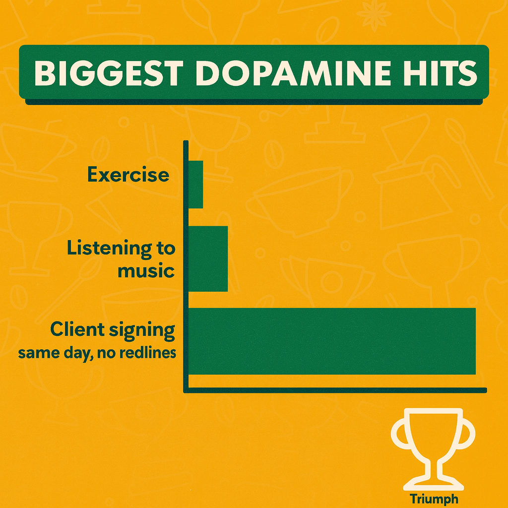 Biggest Dopamine Hits
Exercise
Listening to music
Client signing same day, no redlines