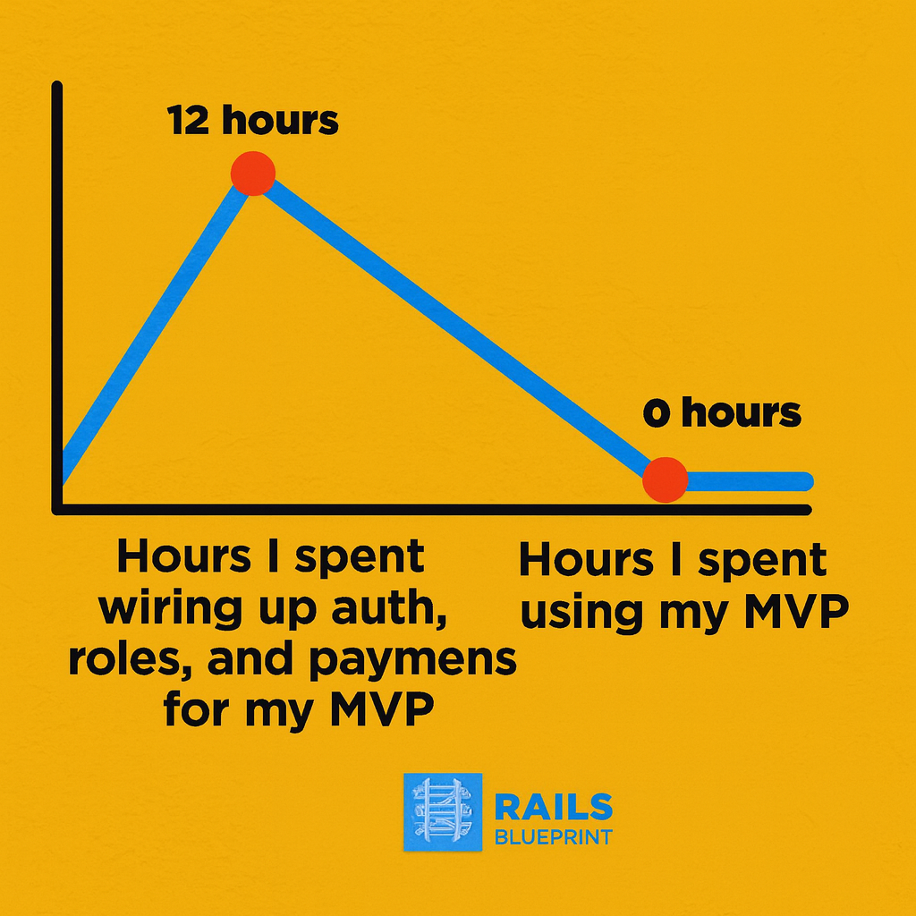 Hours I spent wiring up auth, roles, and payments for my MVP vs Hours I spent using my MVP