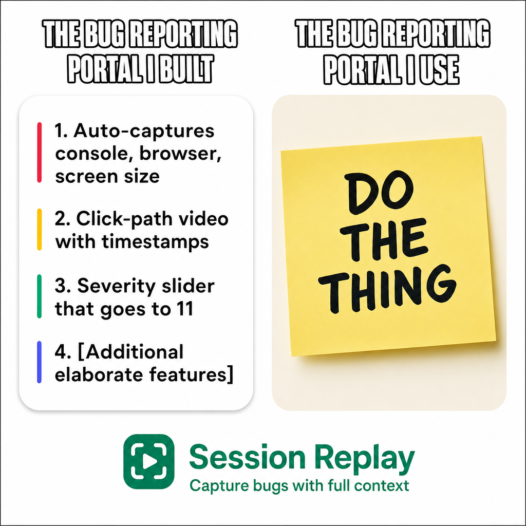 The bug reporting portal I built: Auto-captures console, browser, screen size Click-path video with timestamps Severity slider that goes to 11 [Additional elaborate features]. The bug reporting portal I use: Image - A yellow sticky note that says 'DO THE THING'