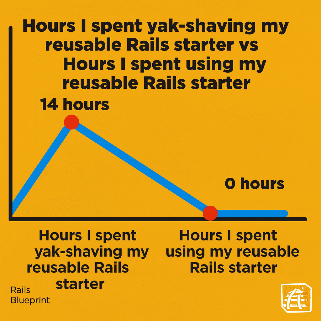 Hours I spent yak-shaving my reusable Rails starter vs Hours I spent using my reusable Rails starter